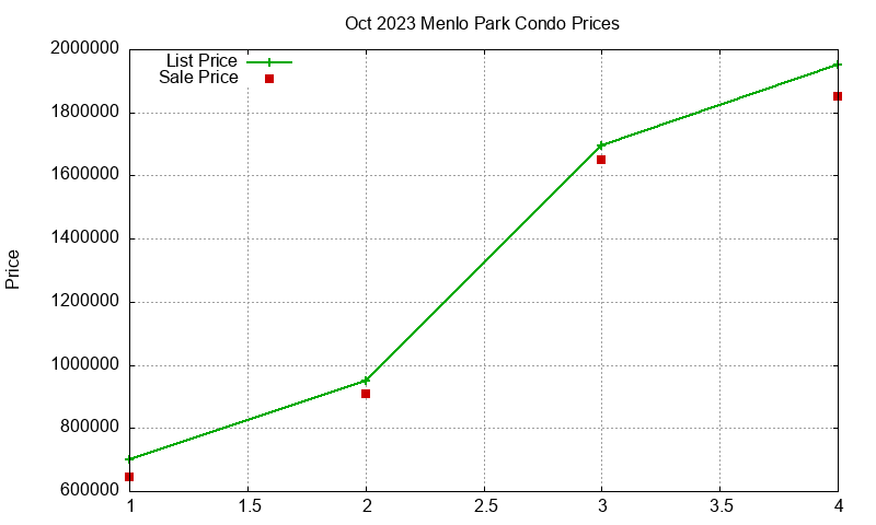 Menlo Park Condos Just Sold 2023-10 Menlo Park Condos Just Sold 2023-10
