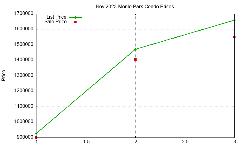 Menlo Park Condos Just Sold 2023-11