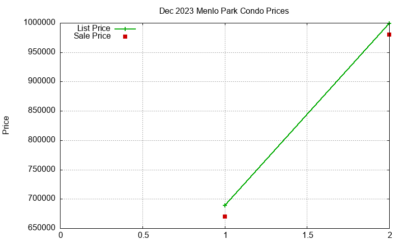 Menlo Park Condos Just Sold 2023-12
