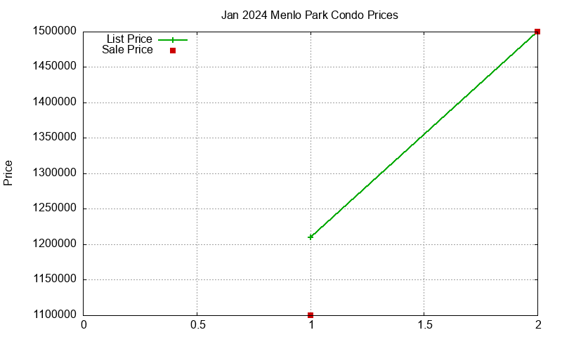 Menlo Park Condos Just Sold 2024-01