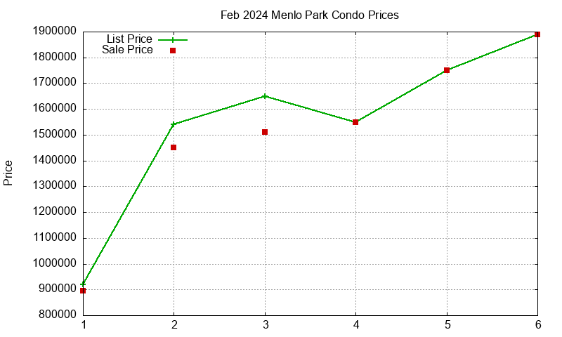 Menlo Park Condos Just Sold 2024-02