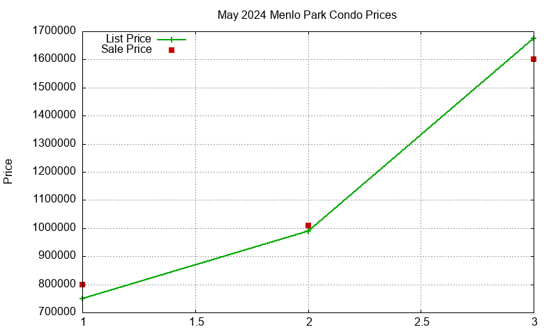 Menlo Park Condos Just Sold 2024-05