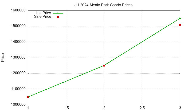 Menlo Park Condos Just Sold 2024-07