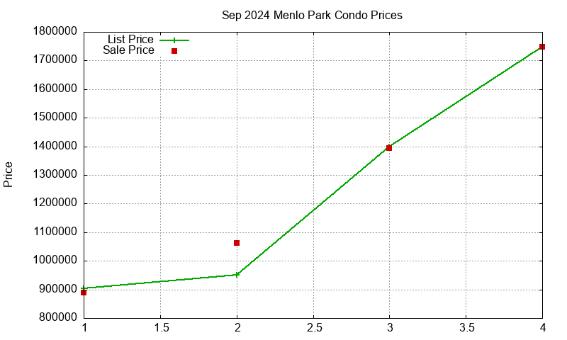 Menlo Park Condos Just Sold 2024-09