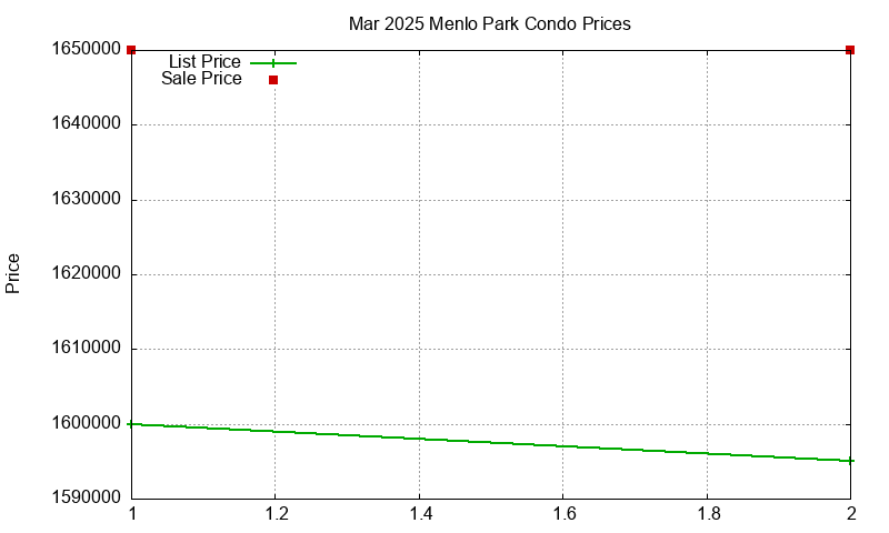 Menlo Park Condos Just Sold 2025-03