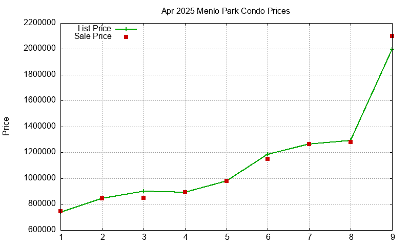 Menlo Park Condos Just Sold 2025-04