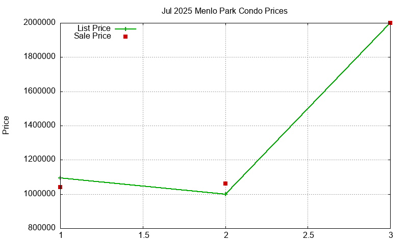Menlo Park Condos Just Sold 2025-07