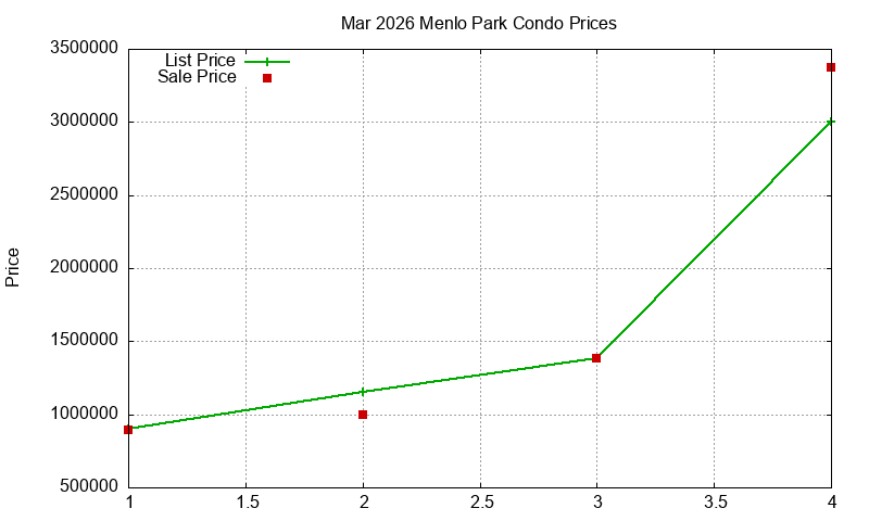 Menlo Park Condos Just Sold 2026-03