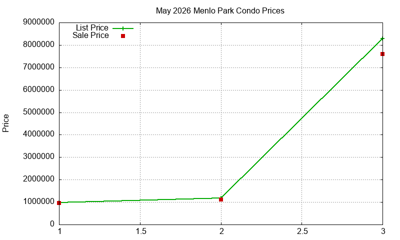 Menlo Park Condos Just Sold 2026-05