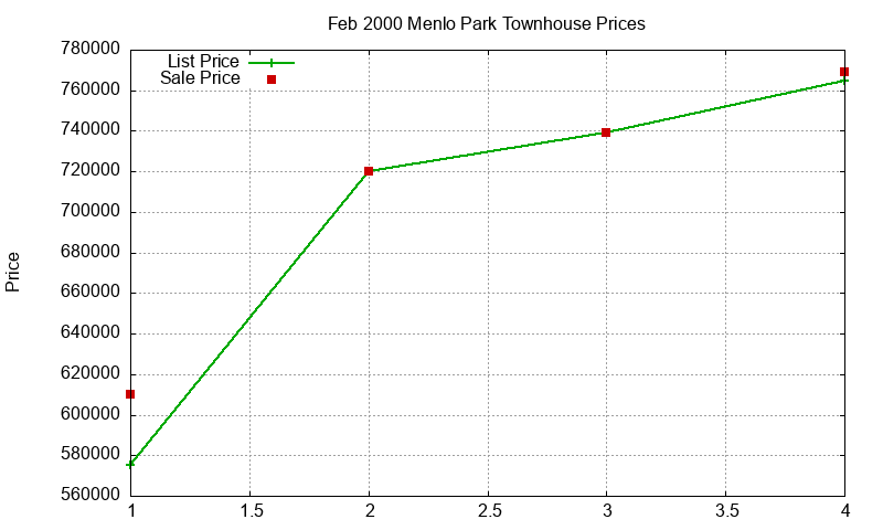 Menlo Park Townhouses Just Sold 2000-02 Menlo Park Townhouses Just Sold 2000-02