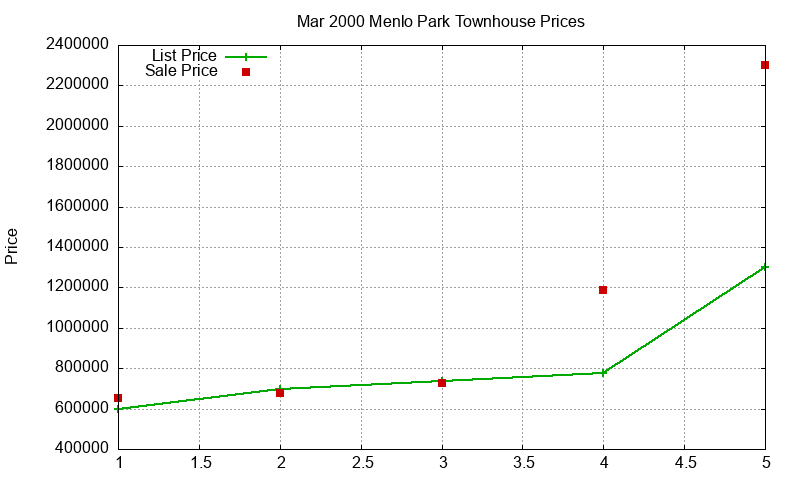 Menlo Park Townhouses Just Sold 2000-03