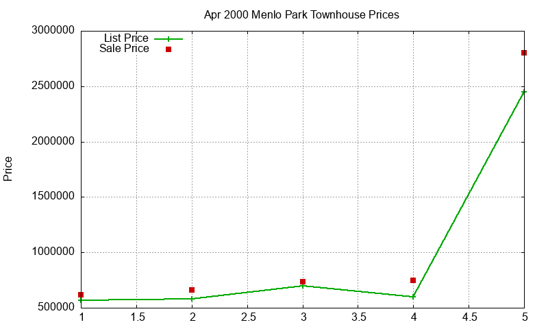 Menlo Park Townhouses Just Sold 2000-04 Menlo Park Townhouses Just Sold 2000-04