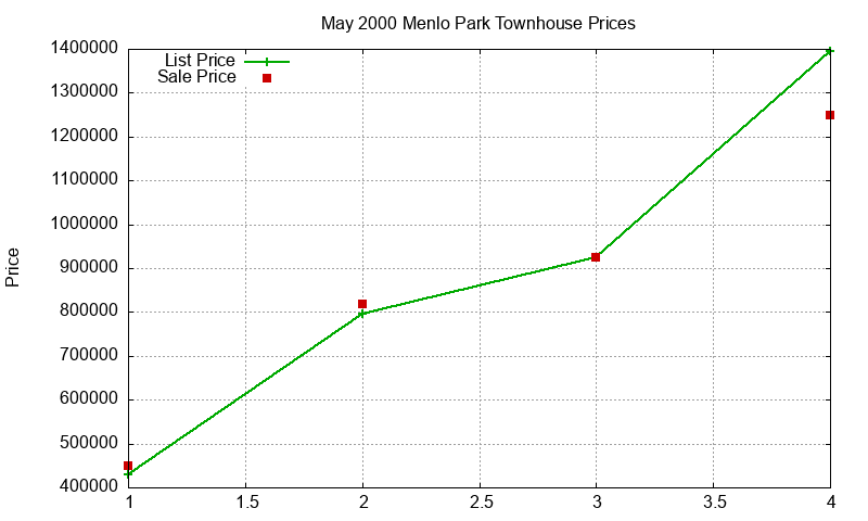 Menlo Park Townhouses Just Sold 2000-05 Menlo Park Townhouses Just Sold 2000-05