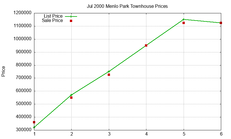 Menlo Park Townhouses Just Sold 2000-07 Menlo Park Townhouses Just Sold 2000-07