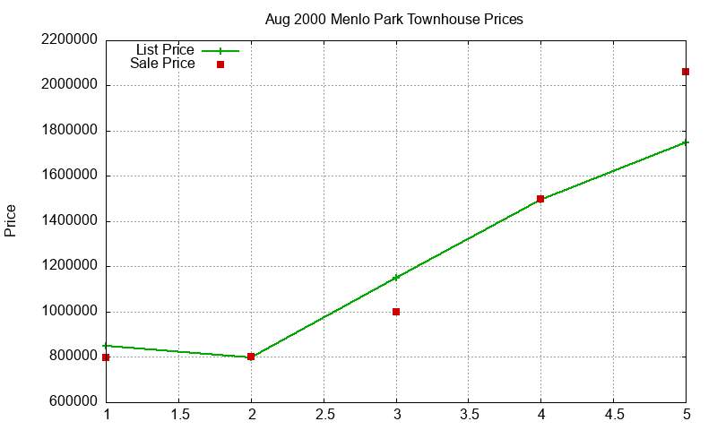 Menlo Park Townhouses Just Sold 2000-08 Menlo Park Townhouses Just Sold 2000-08