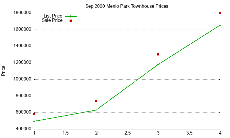 Menlo Park Townhouses Just Sold 2000-09 Menlo Park Townhouses Just Sold 2000-09