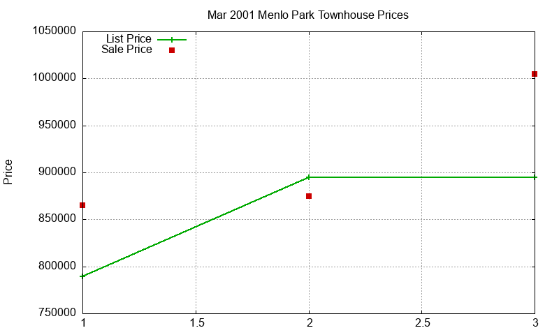 Menlo Park Townhouses Just Sold 2001-03