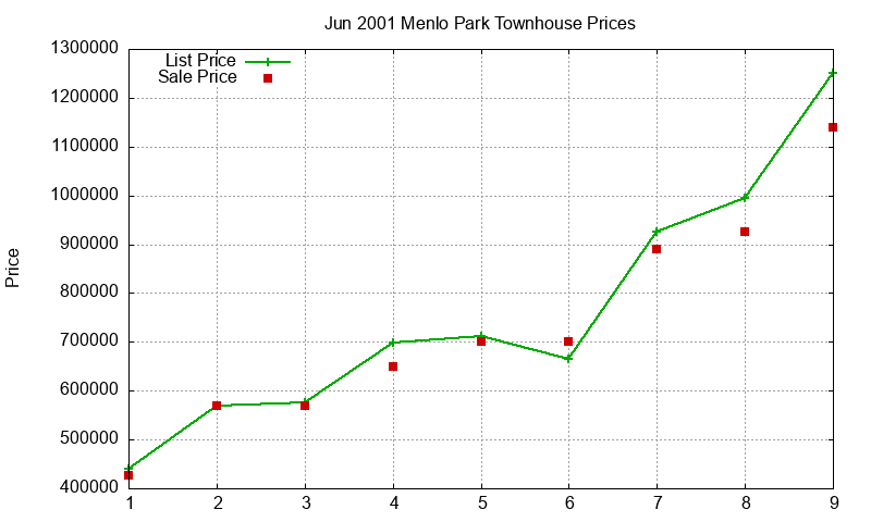 Menlo Park Townhouses Just Sold 2001-06 Menlo Park Townhouses Just Sold 2001-06
