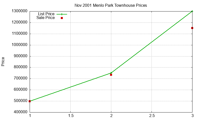 Menlo Park Townhouses Just Sold 2001-11