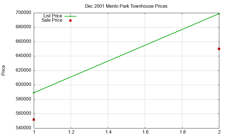 Menlo Park Townhouses Just Sold 2001-12