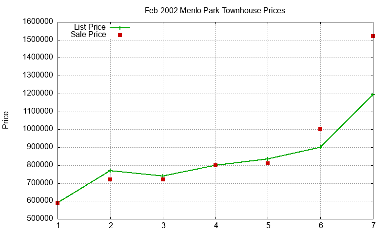 Menlo Park Townhouses Just Sold 2002-02 Menlo Park Townhouses Just Sold 2002-02