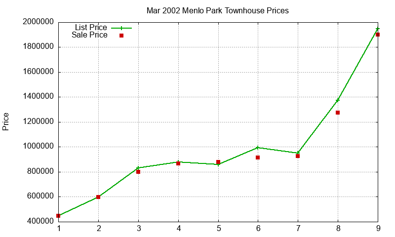 Menlo Park Townhouses Just Sold 2002-03 Menlo Park Townhouses Just Sold 2002-03
