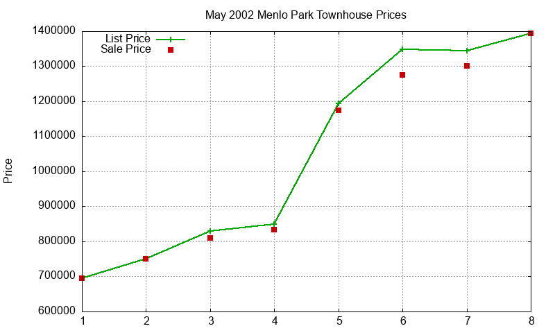 Menlo Park Townhouses Just Sold 2002-05 Menlo Park Townhouses Just Sold 2002-05