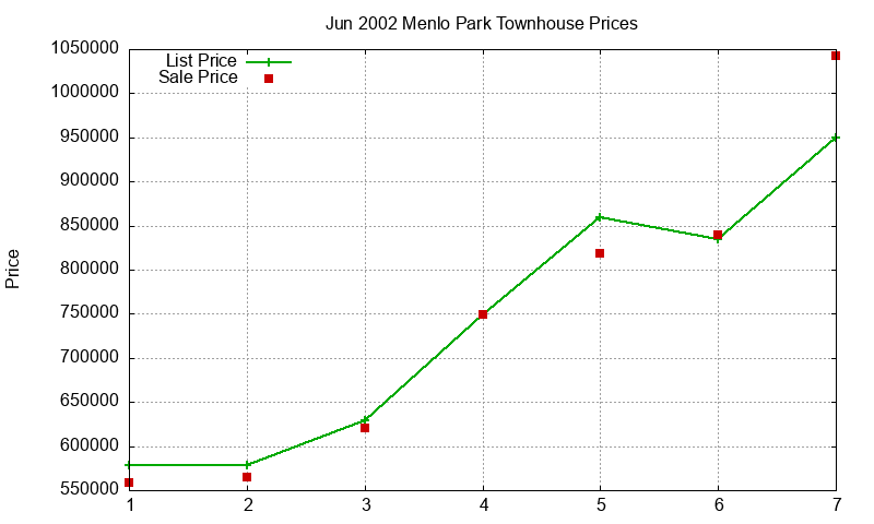 Menlo Park Townhouses Just Sold 2002-06 Menlo Park Townhouses Just Sold 2002-06