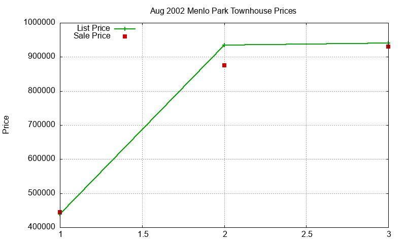 Menlo Park Townhouses Just Sold 2002-08 Menlo Park Townhouses Just Sold 2002-08