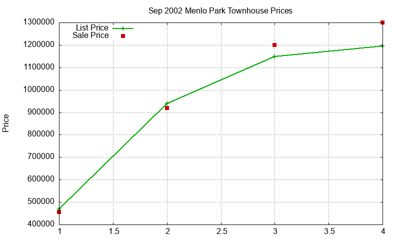 Menlo Park Townhouses Just Sold 2002-09