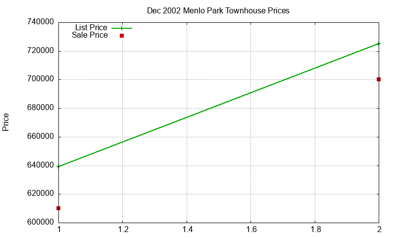 Menlo Park Townhouses Just Sold 2002-12 Menlo Park Townhouses Just Sold 2002-12