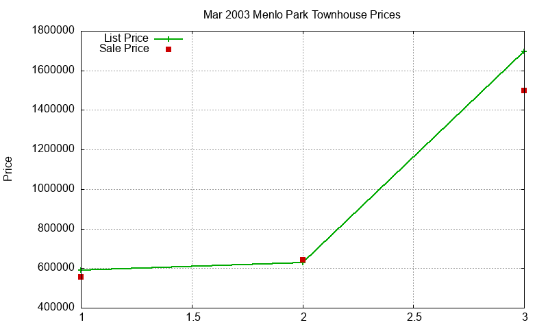 Menlo Park Townhouses Just Sold 2003-03 Menlo Park Townhouses Just Sold 2003-03