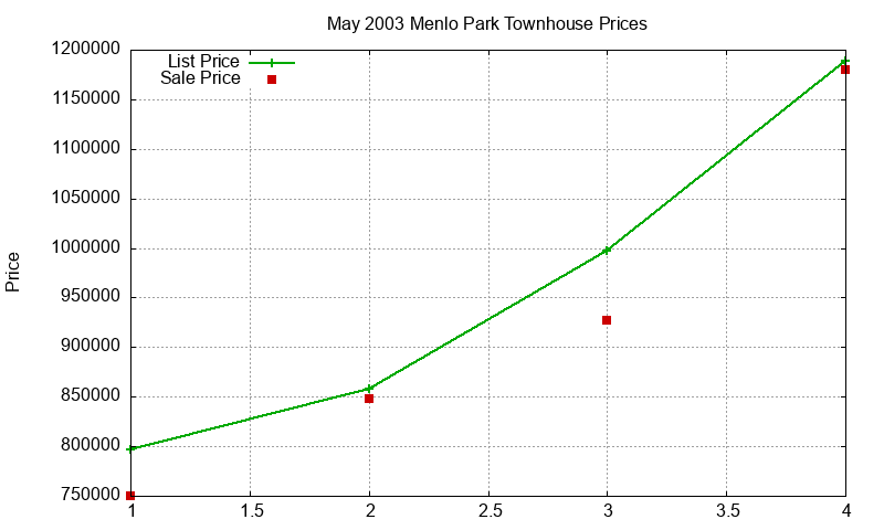 Menlo Park Townhouses Just Sold 2003-05 Menlo Park Townhouses Just Sold 2003-05