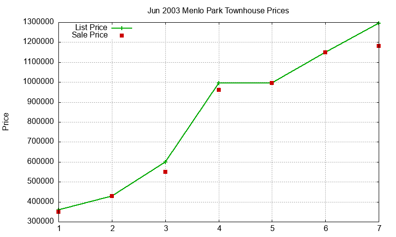 Menlo Park Townhouses Just Sold 2003-06 Menlo Park Townhouses Just Sold 2003-06