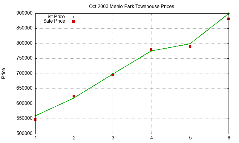 Menlo Park Townhouses Just Sold 2003-10 Menlo Park Townhouses Just Sold 2003-10