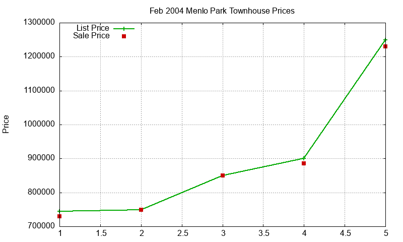 Menlo Park Townhouses Just Sold 2004-02 Menlo Park Townhouses Just Sold 2004-02