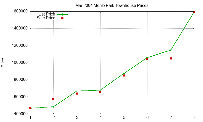 Menlo Park Townhouses Just Sold 2004-03 Menlo Park Townhouses Just Sold 2004-03