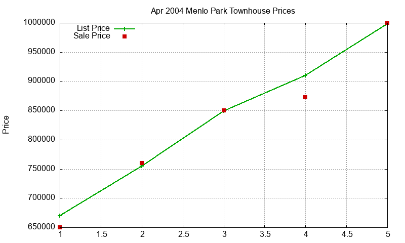 Menlo Park Townhouses Just Sold 2004-04 Menlo Park Townhouses Just Sold 2004-04