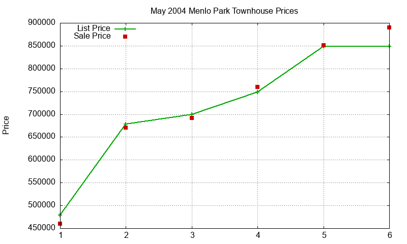 Menlo Park Townhouses Just Sold 2004-05 Menlo Park Townhouses Just Sold 2004-05