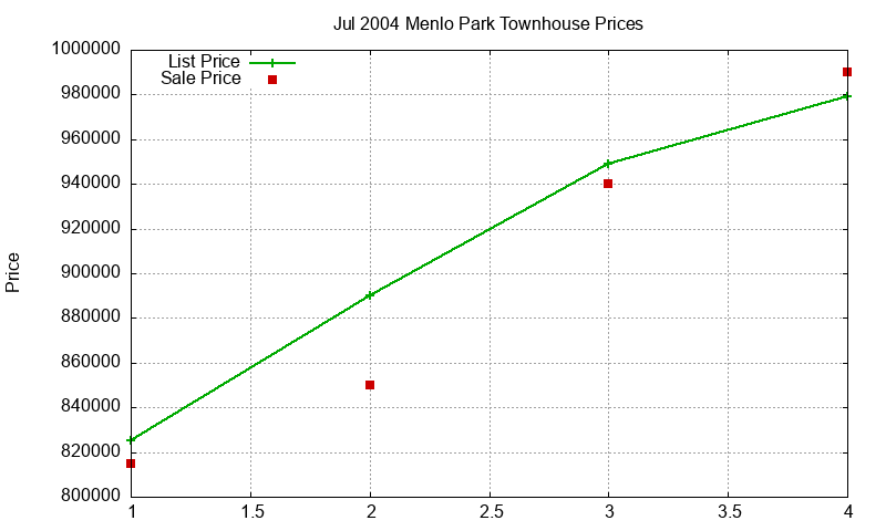 Menlo Park Townhouses Just Sold 2004-07 Menlo Park Townhouses Just Sold 2004-07