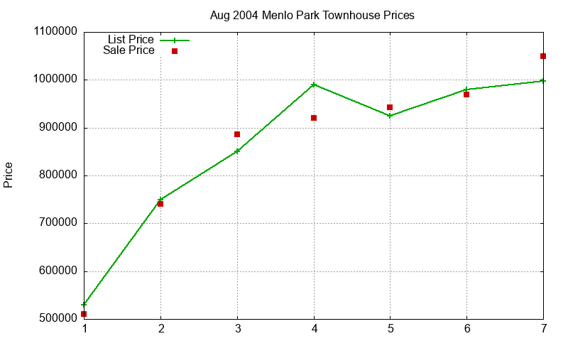 Menlo Park Townhouses Just Sold 2004-08 Menlo Park Townhouses Just Sold 2004-08