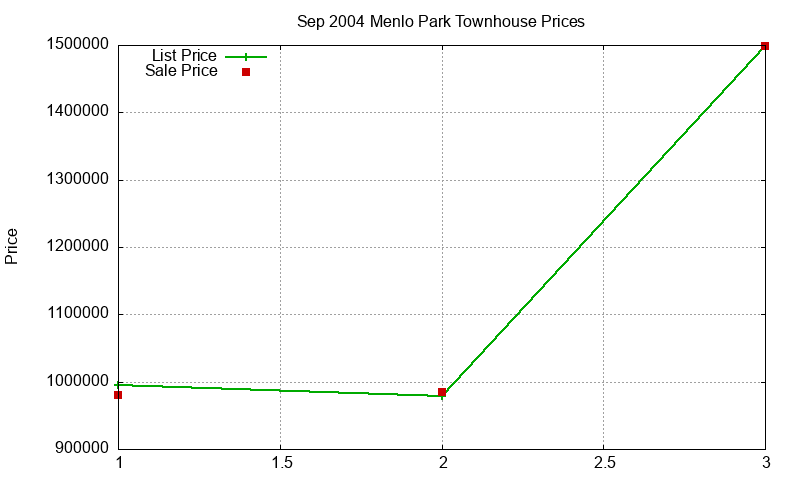 Menlo Park Townhouses Just Sold 2004-09