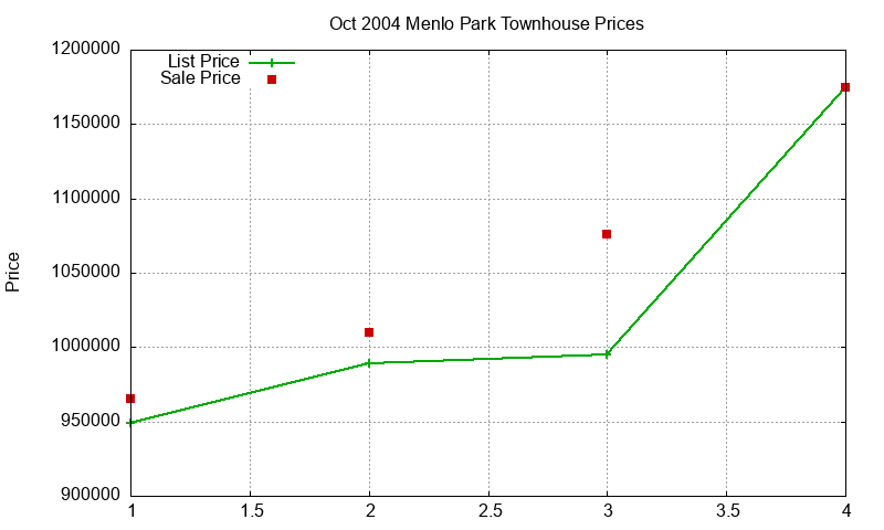 Menlo Park Townhouses Just Sold 2004-10 Menlo Park Townhouses Just Sold 2004-10