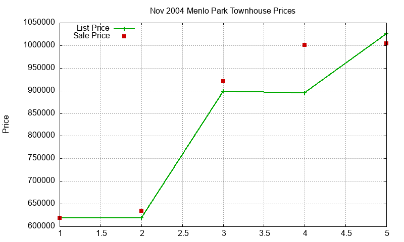 Menlo Park Townhouses Just Sold 2004-11 Menlo Park Townhouses Just Sold 2004-11