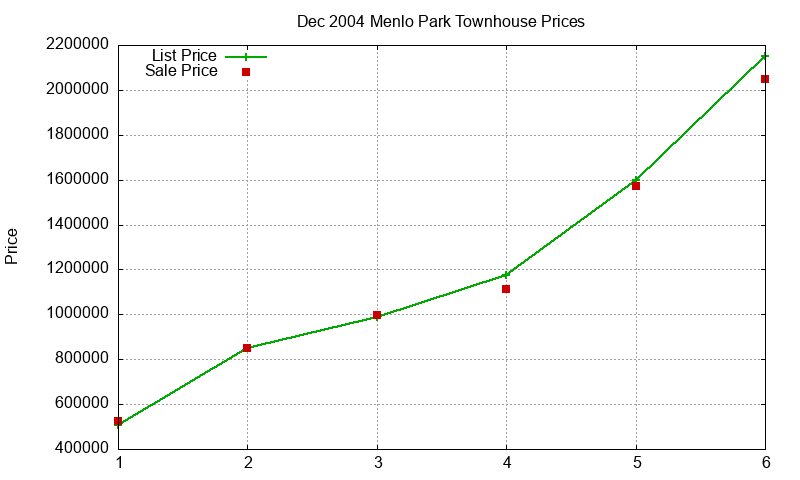 Menlo Park Townhouses Just Sold 2004-12 Menlo Park Townhouses Just Sold 2004-12