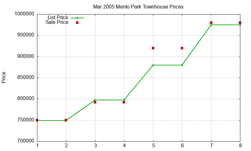 Menlo Park Townhouses Just Sold 2005-03