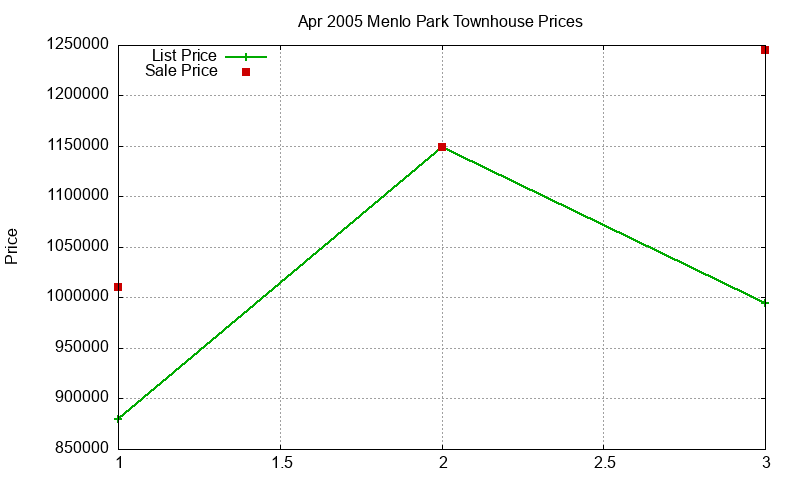 Menlo Park Townhouses Just Sold 2005-04