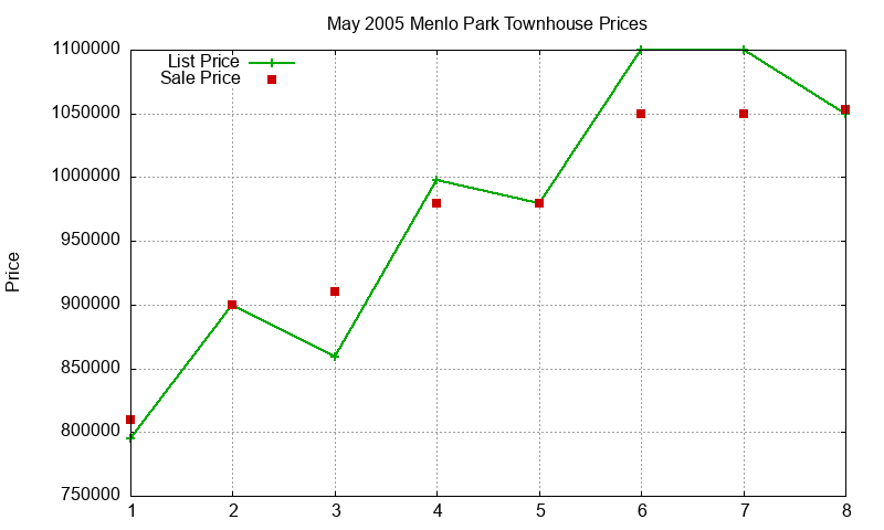 Menlo Park Townhouses Just Sold 2005-05