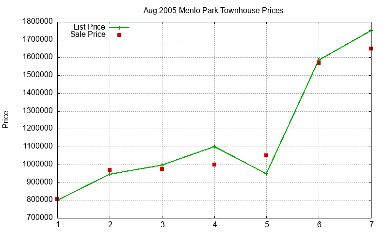 Menlo Park Townhouses Just Sold 2005-08 Menlo Park Townhouses Just Sold 2005-08