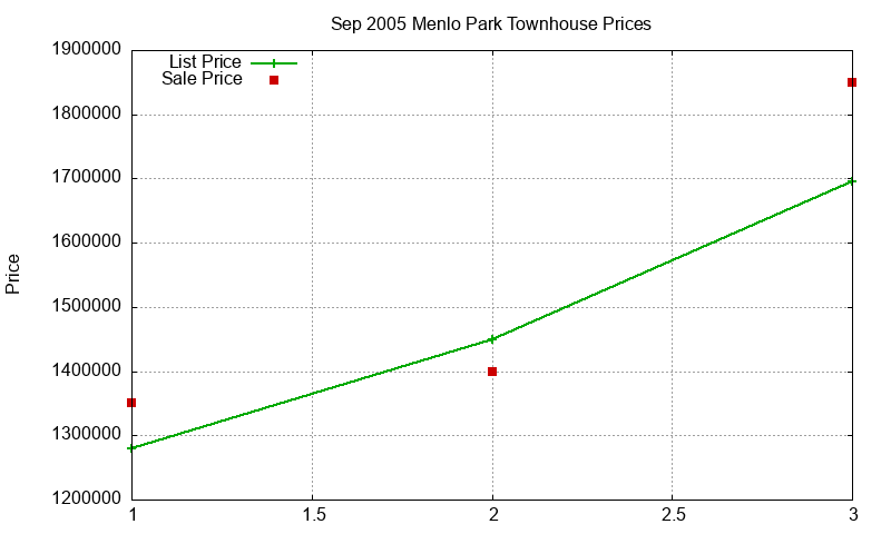 Menlo Park Townhouses Just Sold 2005-09